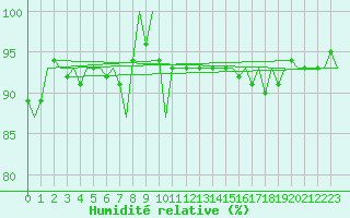 Courbe de l'humidit relative pour Platform Hoorn-a Sea