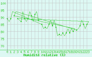 Courbe de l'humidit relative pour Eindhoven (PB)