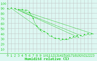 Courbe de l'humidit relative pour Hamburg-Fuhlsbuettel