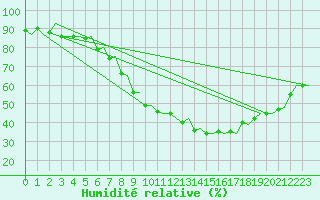 Courbe de l'humidit relative pour Rygge