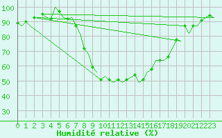 Courbe de l'humidit relative pour Samedam-Flugplatz