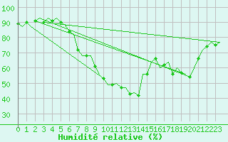 Courbe de l'humidit relative pour Oostende (Be)