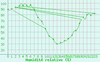Courbe de l'humidit relative pour Fritzlar