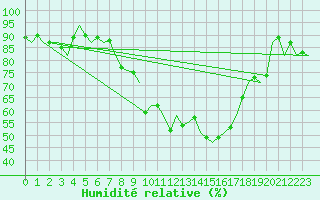Courbe de l'humidit relative pour Cranwell