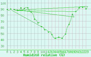 Courbe de l'humidit relative pour Ingolstadt