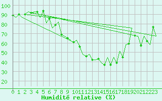 Courbe de l'humidit relative pour Gyor