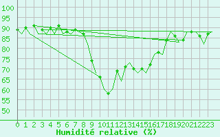 Courbe de l'humidit relative pour Oostende (Be)