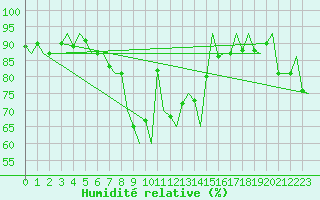 Courbe de l'humidit relative pour Bodo Vi