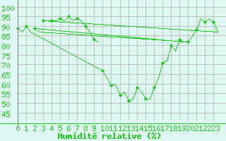 Courbe de l'humidit relative pour Cagliari / Elmas