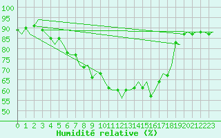 Courbe de l'humidit relative pour Tiree