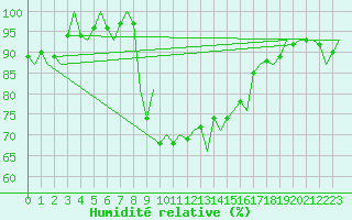 Courbe de l'humidit relative pour Vlieland