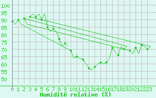 Courbe de l'humidit relative pour Groningen Airport Eelde