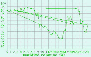 Courbe de l'humidit relative pour Kirkwall Airport
