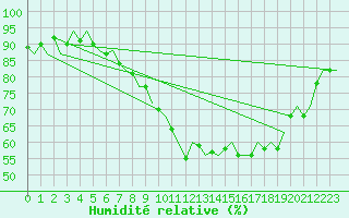 Courbe de l'humidit relative pour Shawbury