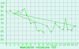 Courbe de l'humidit relative pour Alesund / Vigra