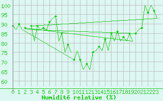 Courbe de l'humidit relative pour Arad