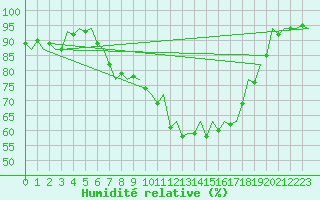 Courbe de l'humidit relative pour Kirkwall Airport