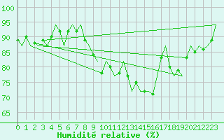 Courbe de l'humidit relative pour Maastricht / Zuid Limburg (PB)