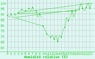 Courbe de l'humidit relative pour Lelystad