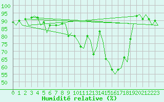 Courbe de l'humidit relative pour Kiruna Airport