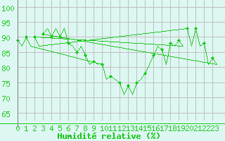 Courbe de l'humidit relative pour Kuusamo