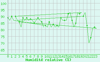Courbe de l'humidit relative pour Fritzlar