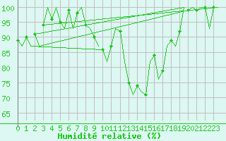 Courbe de l'humidit relative pour Volkel