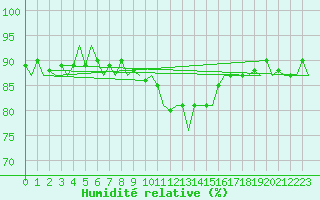 Courbe de l'humidit relative pour Oostende (Be)