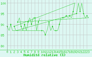 Courbe de l'humidit relative pour Erfurt-Bindersleben