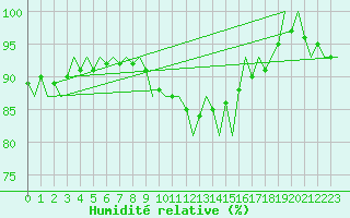 Courbe de l'humidit relative pour Shawbury