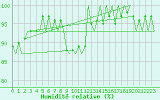 Courbe de l'humidit relative pour Culdrose
