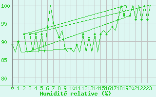 Courbe de l'humidit relative pour Platform K14-fa-1c Sea