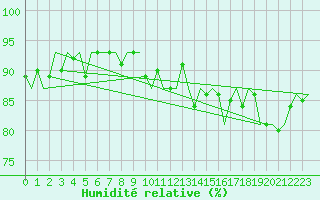Courbe de l'humidit relative pour Amsterdam Airport Schiphol