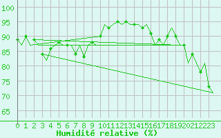Courbe de l'humidit relative pour Platform J6-a Sea