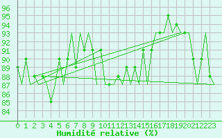 Courbe de l'humidit relative pour Oostende (Be)