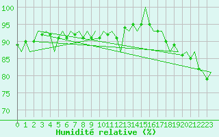 Courbe de l'humidit relative pour Platform P11-b Sea