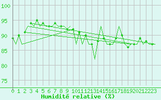 Courbe de l'humidit relative pour Hamburg-Fuhlsbuettel
