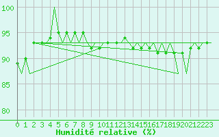 Courbe de l'humidit relative pour Donna Nook