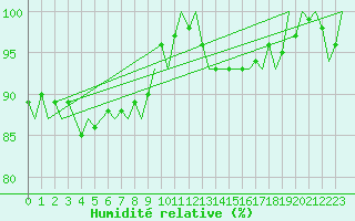 Courbe de l'humidit relative pour Shannon Airport
