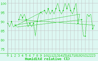 Courbe de l'humidit relative pour Nordholz