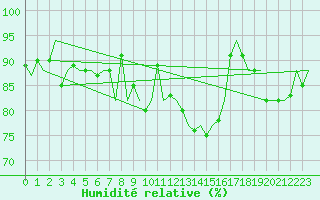 Courbe de l'humidit relative pour Dublin (Ir)