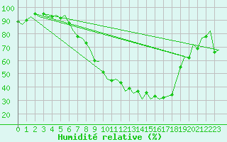 Courbe de l'humidit relative pour Fritzlar
