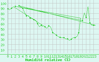 Courbe de l'humidit relative pour Mariehamn / Aland Island