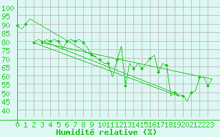 Courbe de l'humidit relative pour Barcelona / Aeropuerto