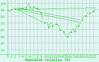 Courbe de l'humidit relative pour Bilbao (Esp)