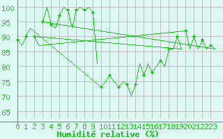 Courbe de l'humidit relative pour Gluecksburg / Meierwik