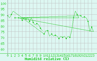 Courbe de l'humidit relative pour Eindhoven (PB)