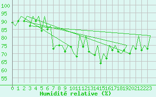 Courbe de l'humidit relative pour Stornoway