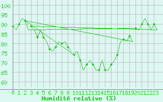 Courbe de l'humidit relative pour Dublin (Ir)