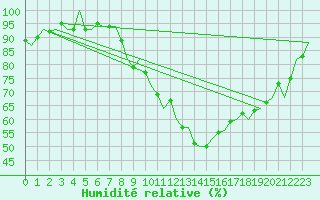 Courbe de l'humidit relative pour Leeming